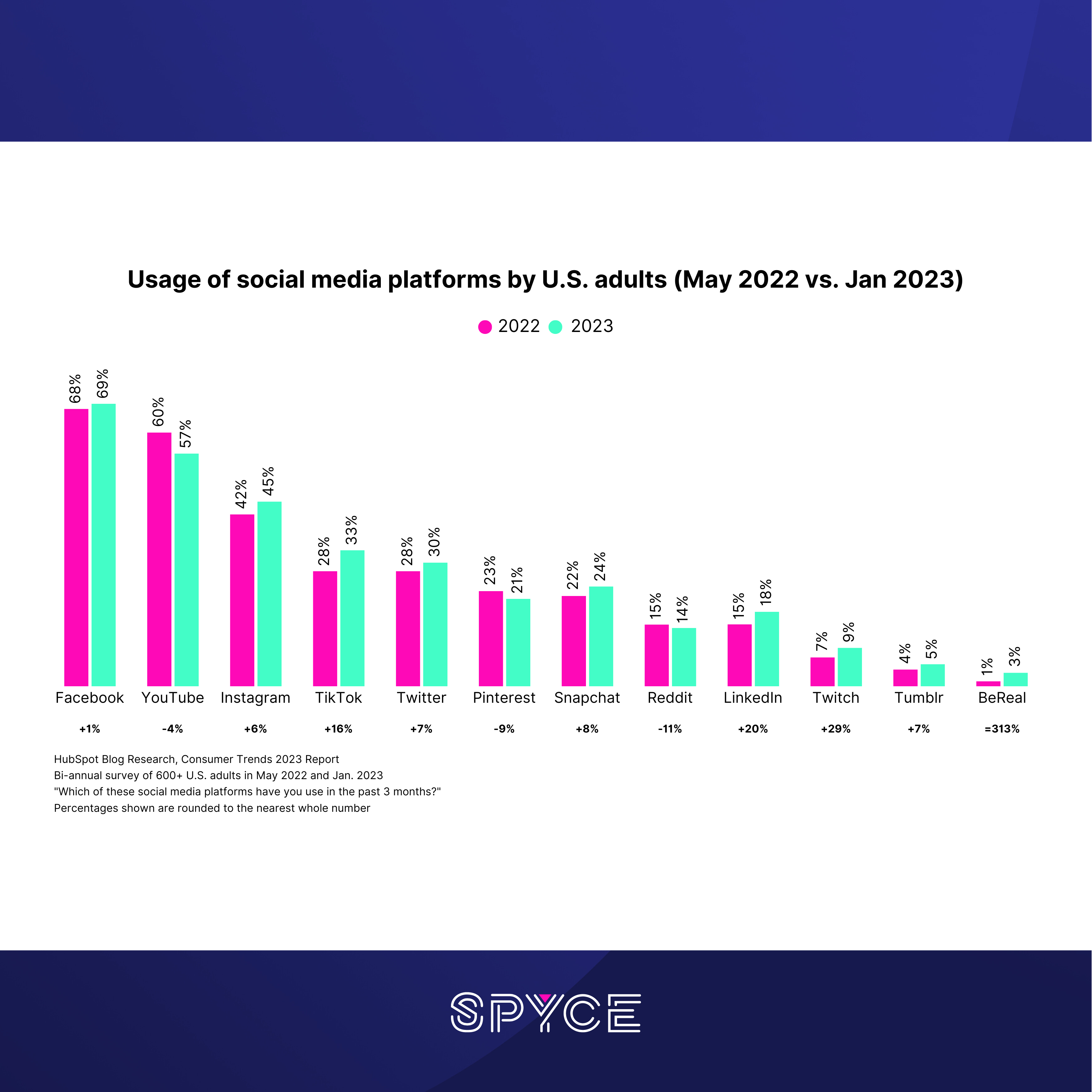 The Fastest Growing Social Media Platforms to Help You Grow Your